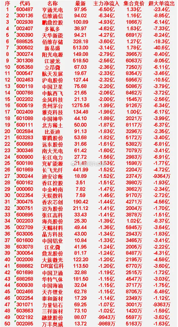 6月15日开盘45分钟，主力“卖出的 ”50名单！天齐锂业：最新价 62.78，