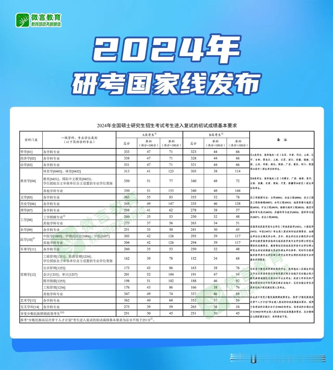 2024高考国家线，你上岸了吗？130万研究生大军，堪比20年前本科生也不过如此