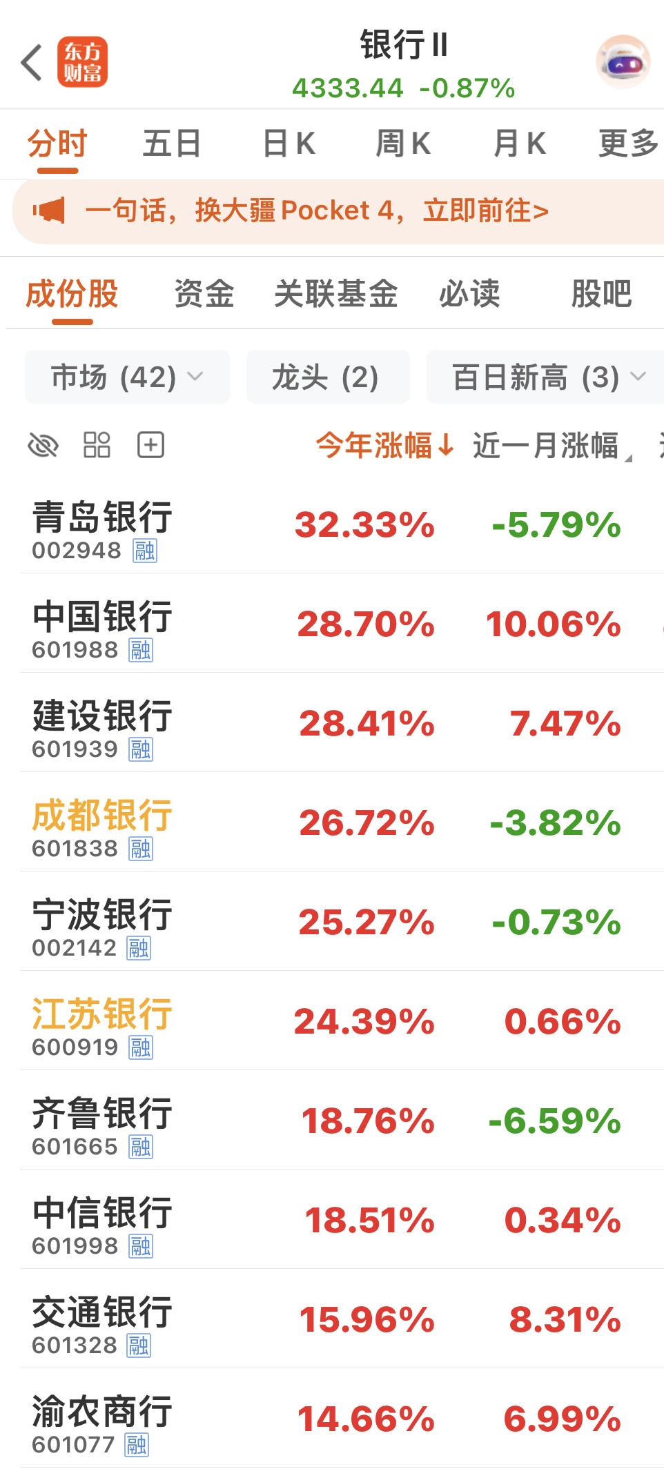 2026年以来：建设银行股价年内创历史新高的次数为24次！

中国银行股价已累计