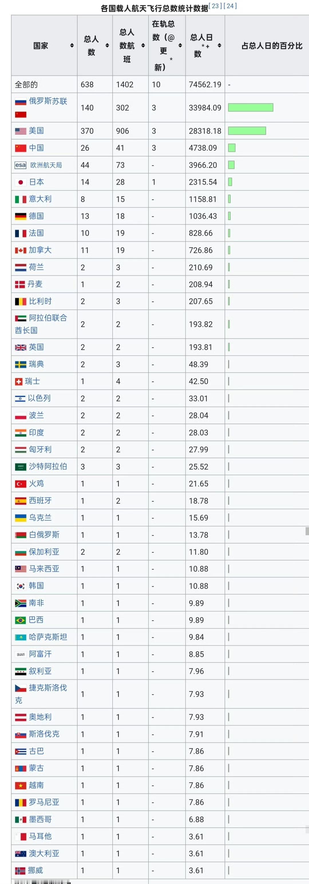 中国航天员在轨累计天数突破4700天！

待的最长的两个国家，还是俄罗斯和美国，