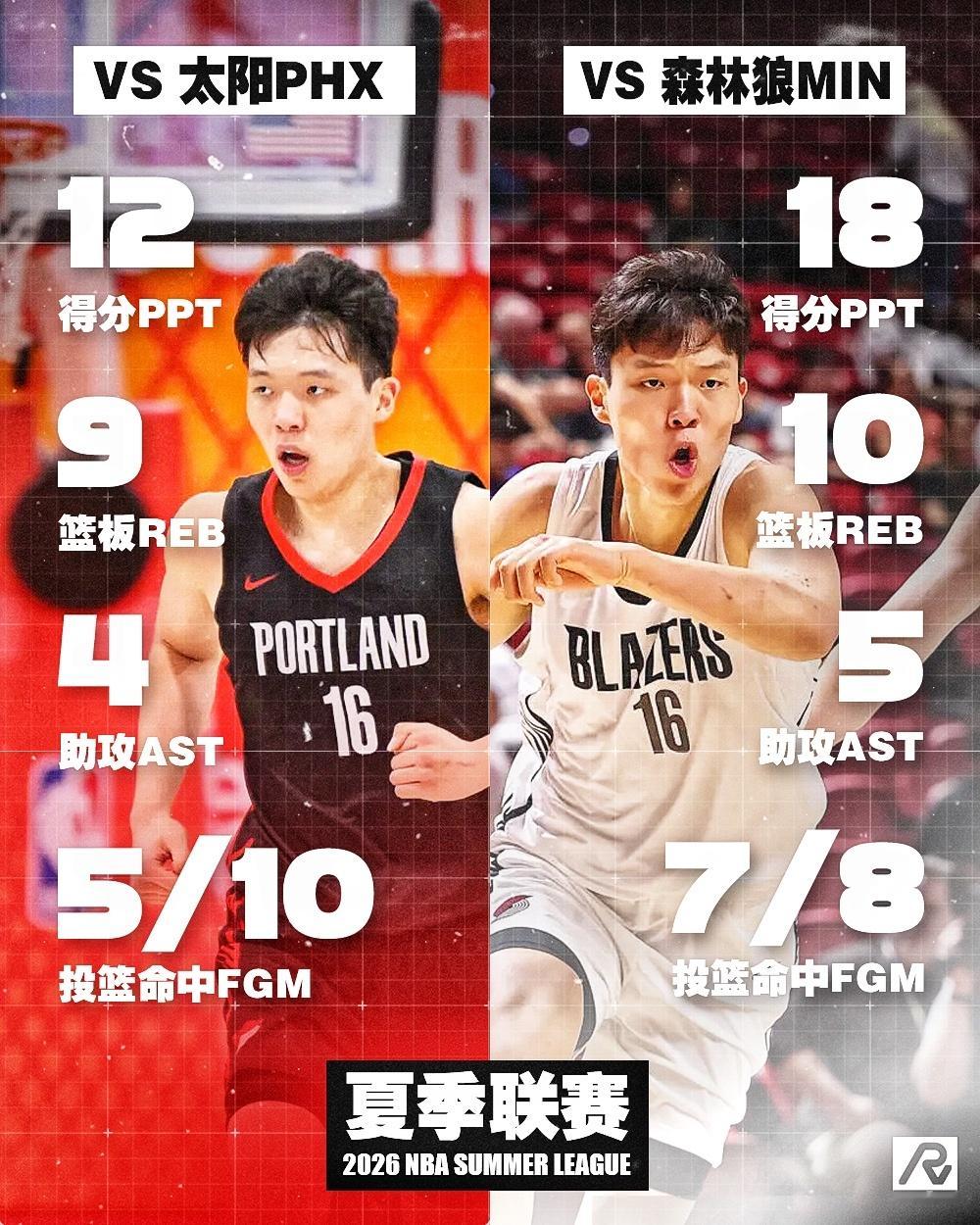 杨瀚森上一场比赛登场26分钟，今天登场21分钟，数据和表现都不错夏季联赛版本的小