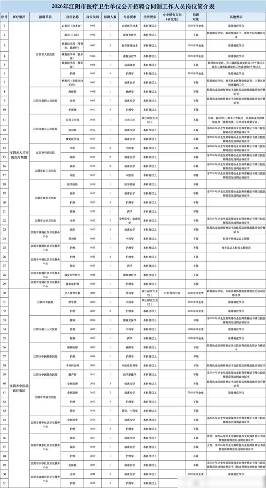 本科可报&事业单位招聘89人｜2026年度江苏省江阴市医疗卫生单位公开招聘合同制