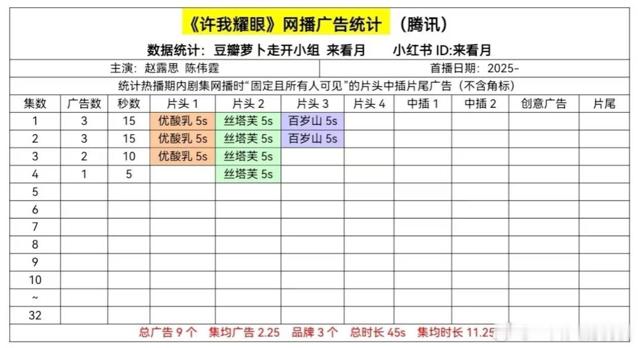 许我耀眼招商开局3广，第四集已经掉到1广了，正常，有品牌投就不错了一点宣传不给 