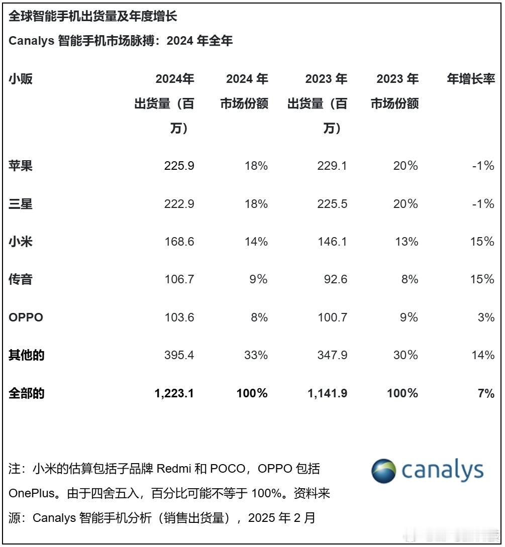 【三星Galaxy S24 Ultra成2024年唯一畅销安卓旗舰】据Canal