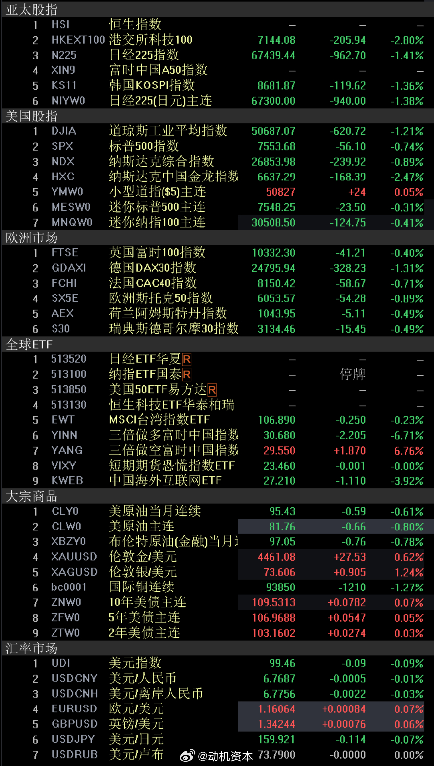 外围市场 股市美国股市周三从纪录高位回落，中东紧张局势升温和油价上涨引发通胀担忧