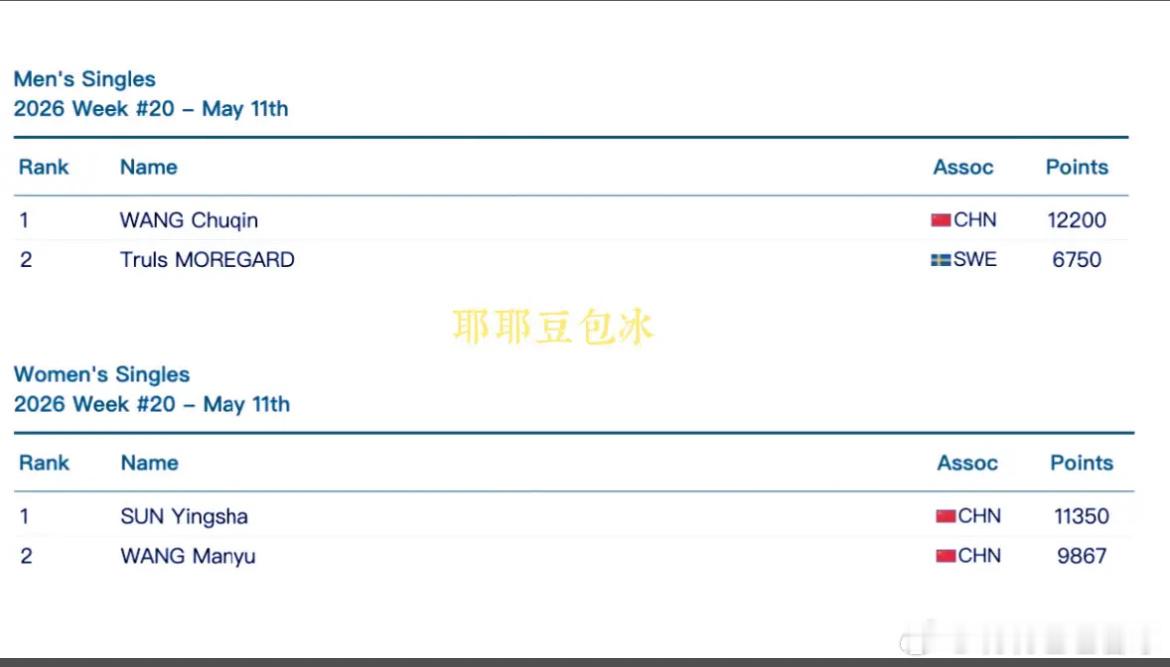 孙颖莎11350分女单世一王楚钦12200分男单世一真的是断层式领先所有乒乓界的