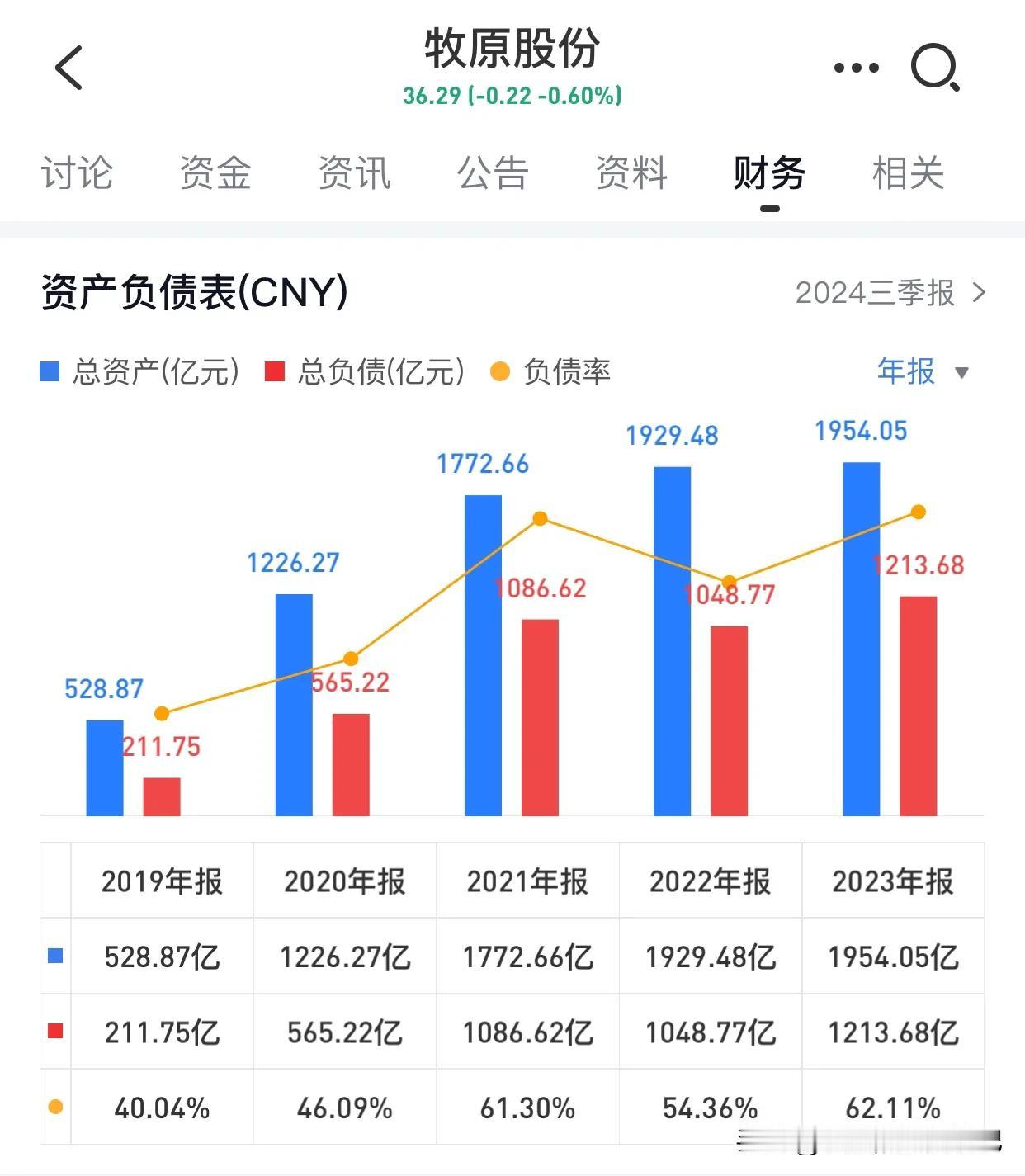 牧原这波操作，真让人看不懂！

我看了一些大V的分析，越看越觉得牧原的操作很迷，