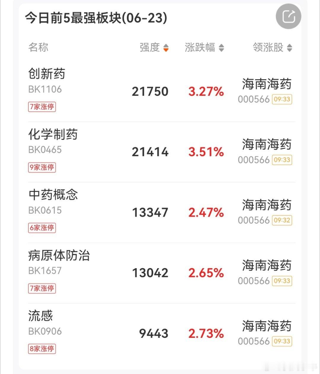 张婷复盘 从板块来看：1.医药板块逆势走强，十余只成分股涨停，新华制药、海南海药