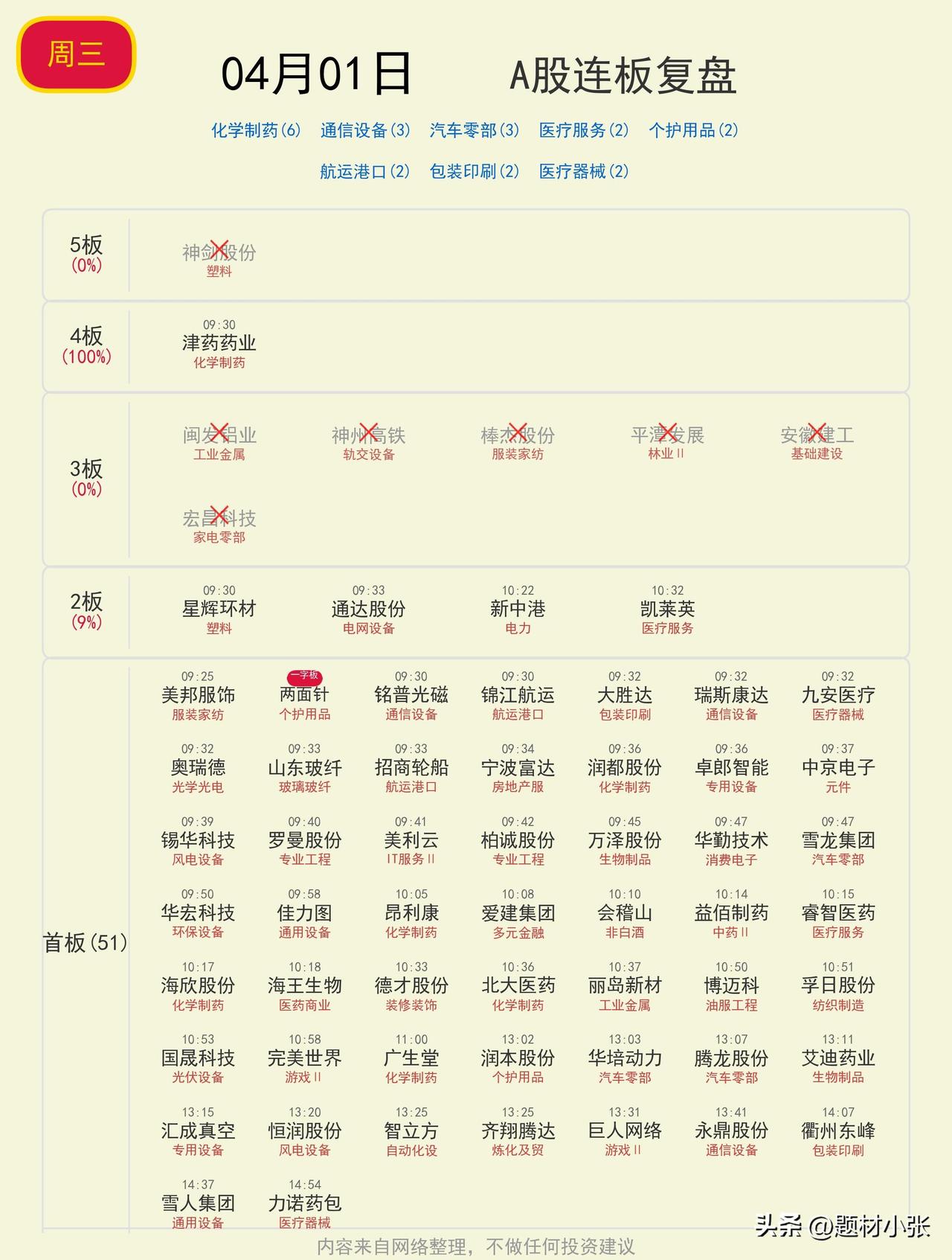 4月1日A股连板复盘来了！今天大盘大涨，但个股情绪一般，都在观望！

高位股集体