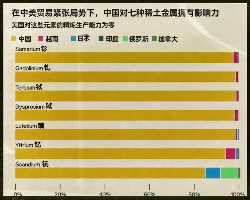 中国通过规范的管控稀土守住了战略资源与技术优势，对依赖中国稀土的美国产业链形成了