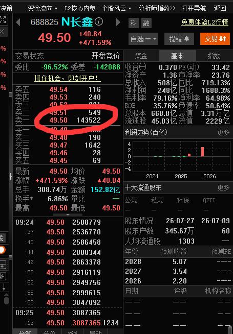 长鑫的庄真牛，今天上市第一天，开盘14万手大卖单压价，基本确立刚开盘向下的走势。