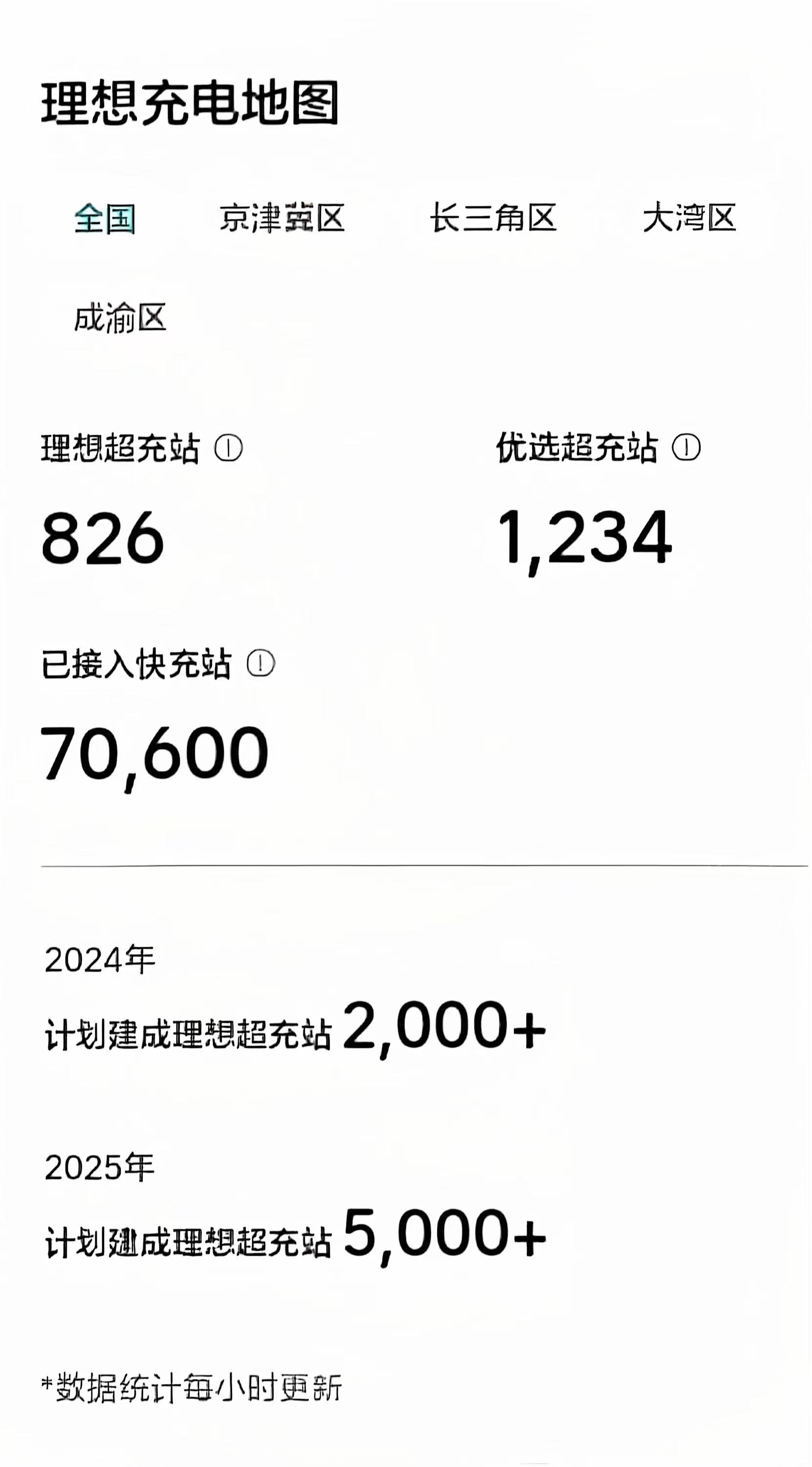 「9/29理想超充站项目进度」当前时间进度74.6%（273/366）建设进度4
