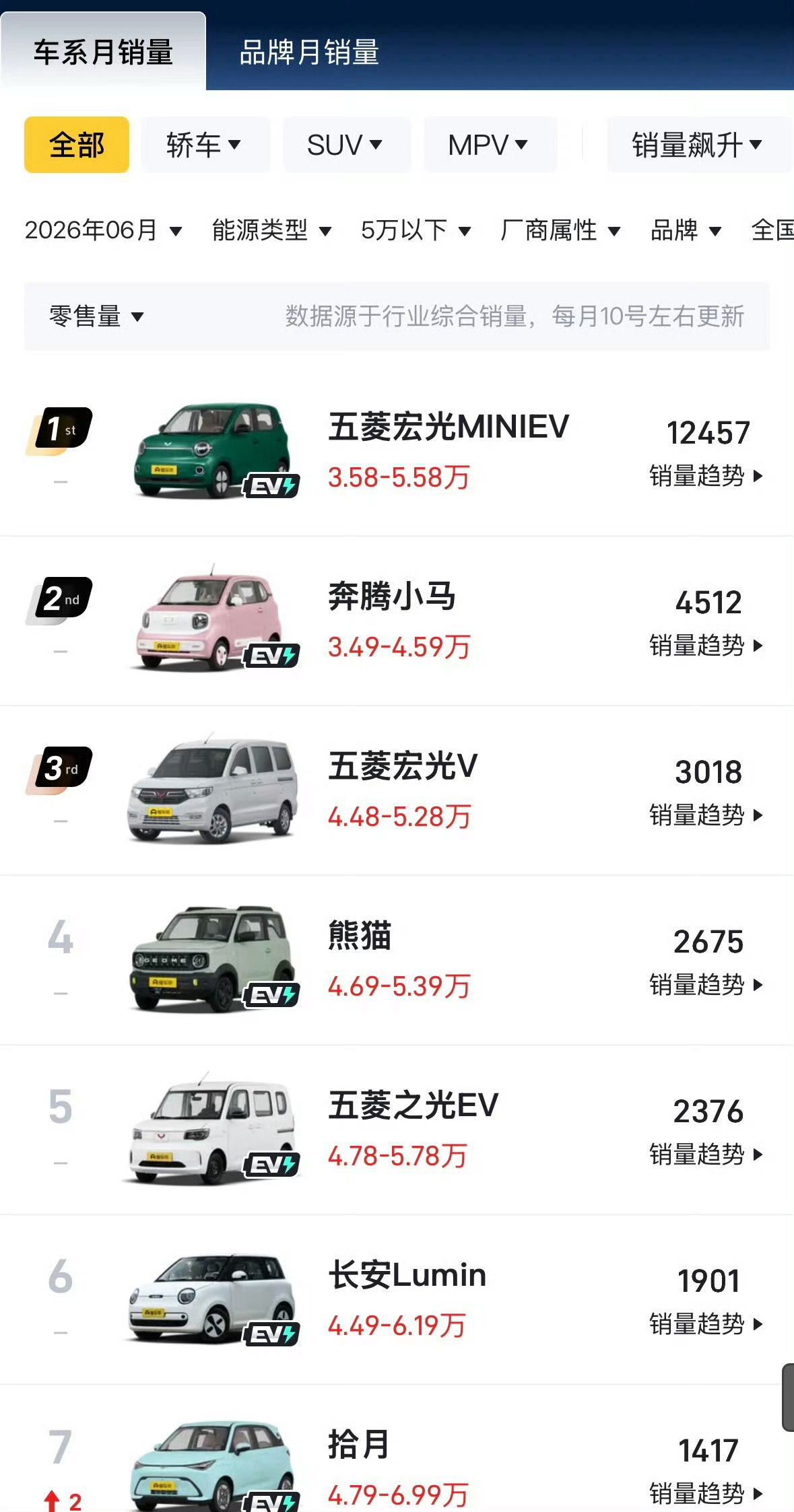 曾经月销5万的车现在卖不动了广西满大街都是，主要问题还是在于大家越来越关注安全。