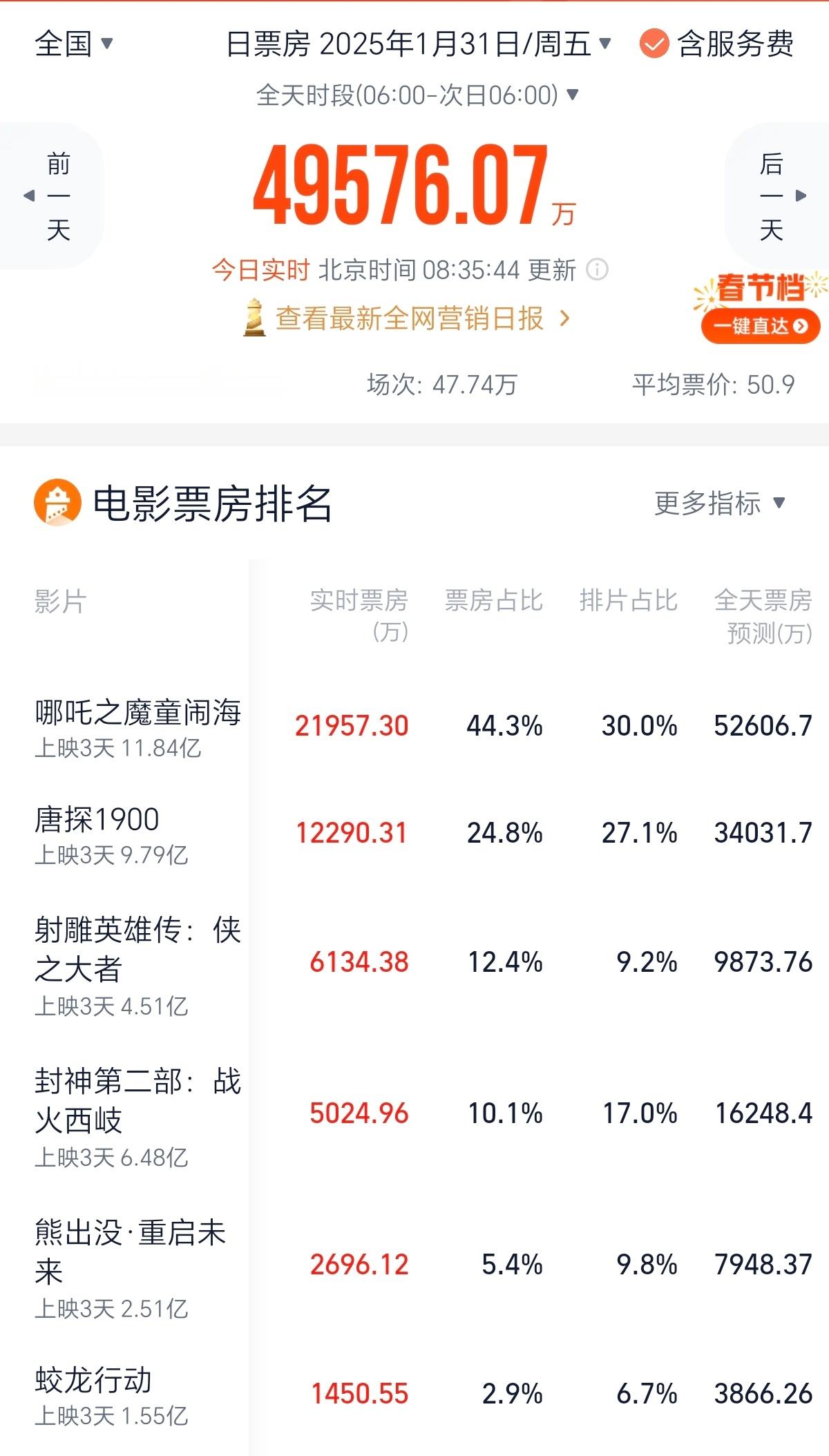 魔童也太猛了。一睁眼就是2.2亿票房，以绝对的票房优势，遥遥领先。目前以30%的