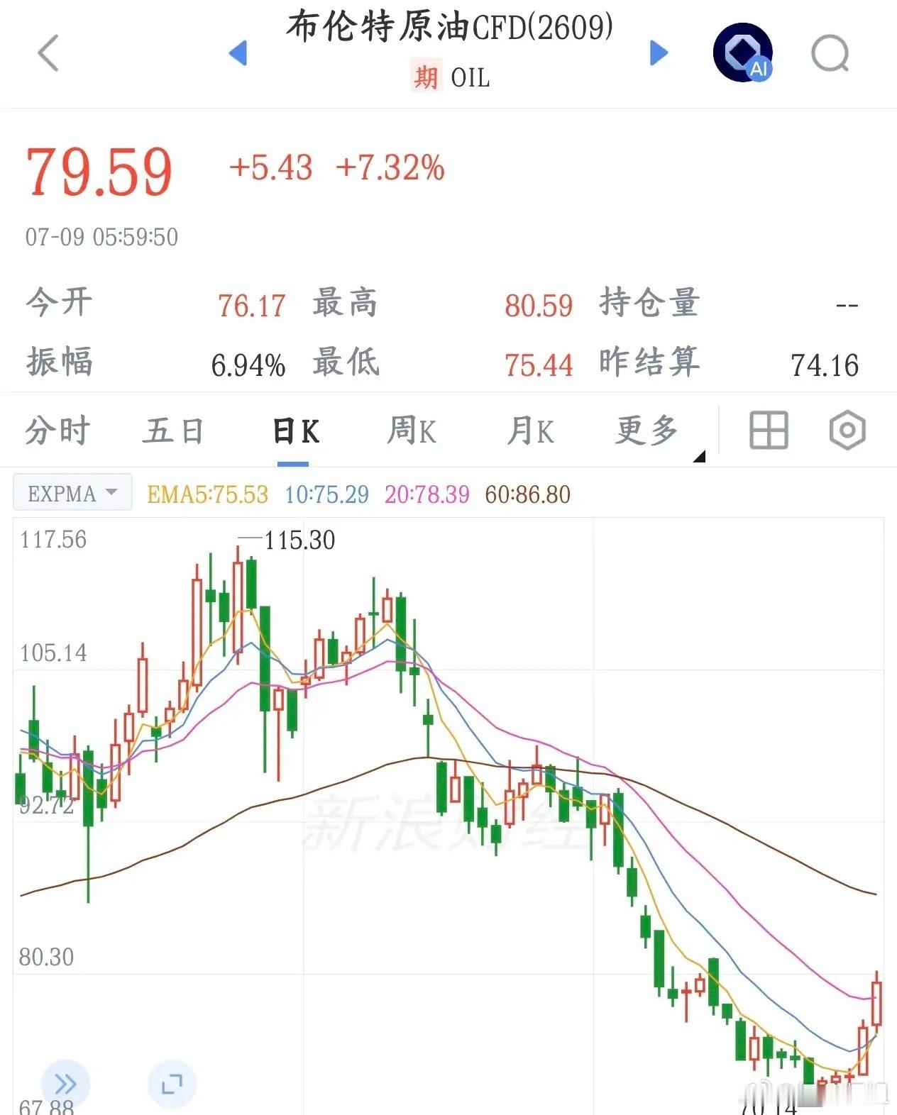 美伊冲突进一步升级，伊朗要还击了，资本市场再次承压美国军方动手，新一轮轰炸伊朗南