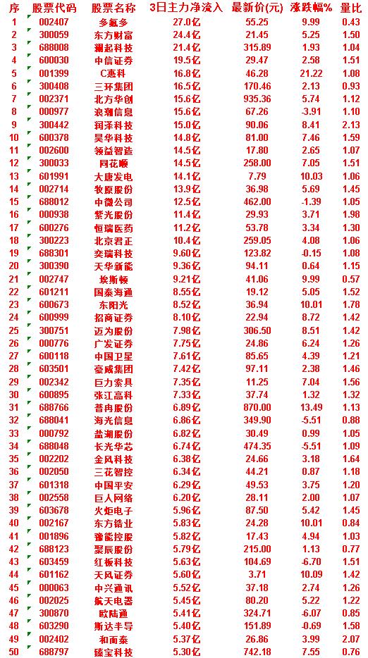 7月2日，前3天主力买入的50名单一览！

中兴通讯：3日净流入 5.52亿，最