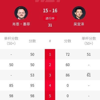 太强了！16-15冲冠，🇨🇳吴宜泽优势力压墨菲，再胜2局就将夺得世锦赛冠军，