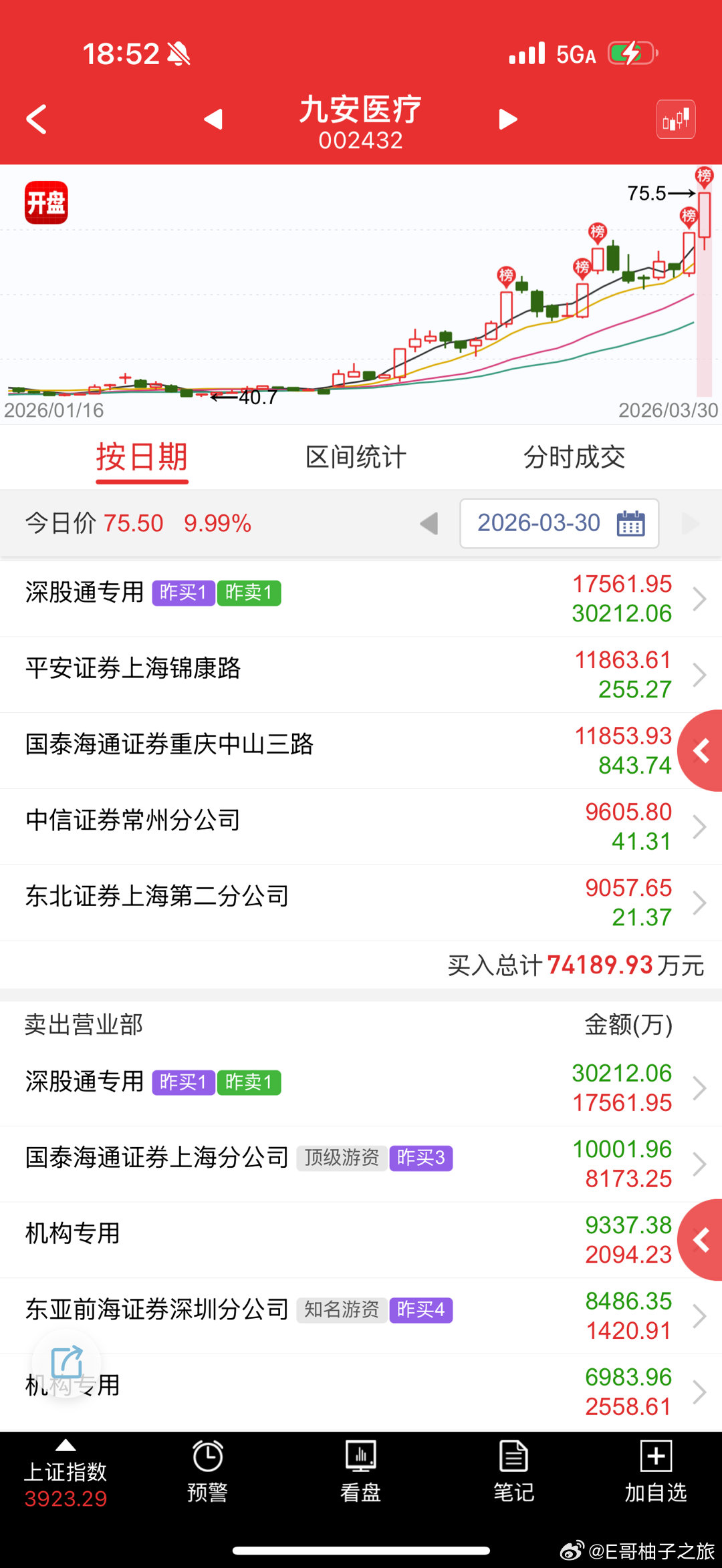 九安医疗 sz002432[股票] 这个真强，每次调整一把就拉两个大阳线 