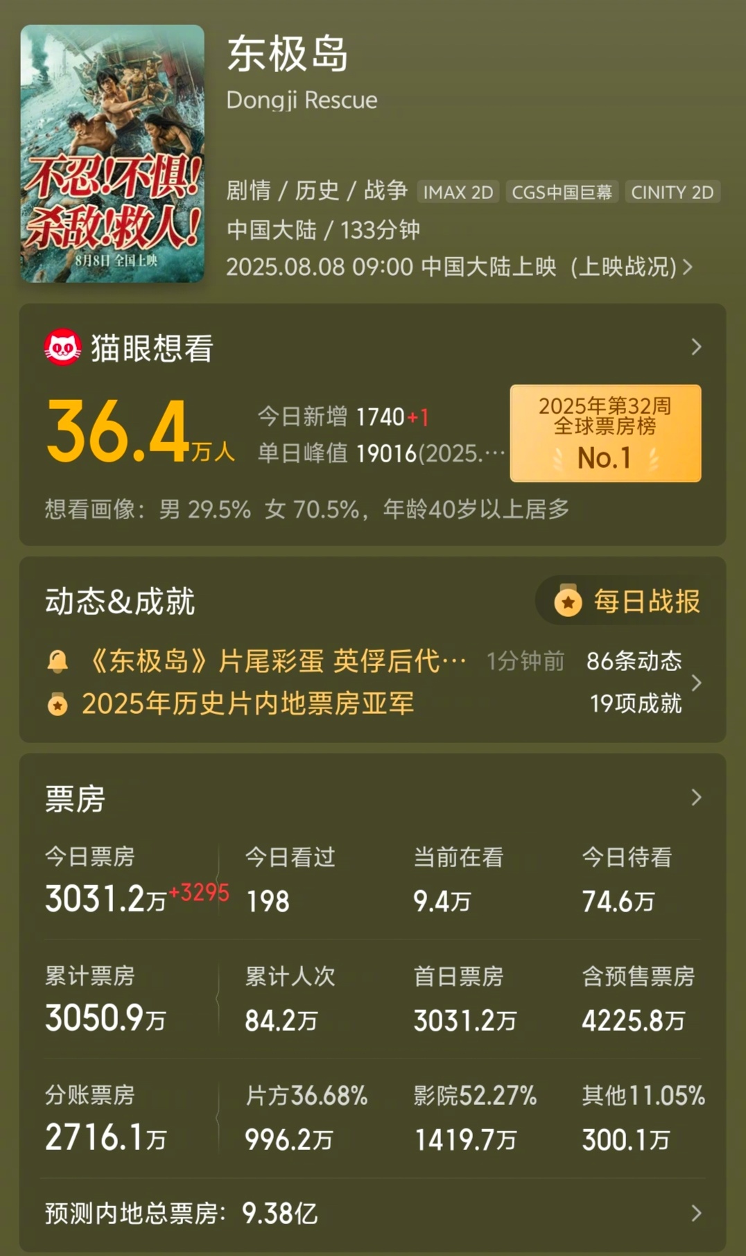 刚刚突然发现，今天上映的《东极岛》内地预测票房才9.38亿。同类型的《南京照相馆