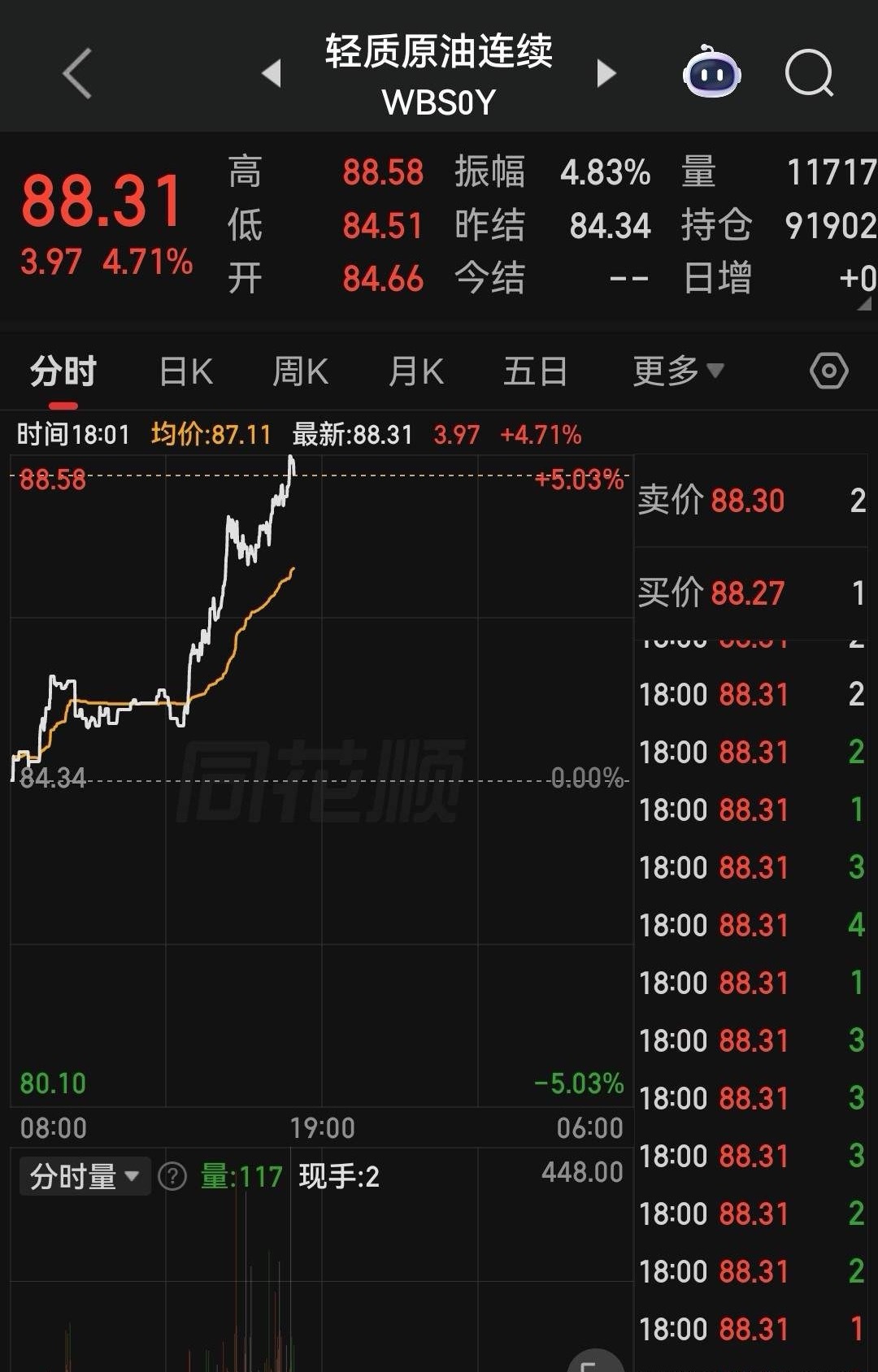 难怪今天全球科技突然“掉头”，红海风险加剧了，WTI原油期货飙涨至5%……欧盟在