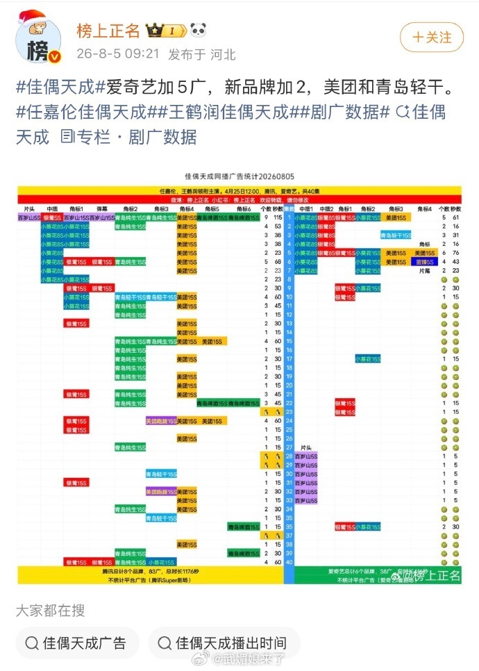 佳偶天成 佳偶天成爱奇艺也开始加广了，新增5广！腾讯已经满广了任嘉伦陆千乔夯爆了