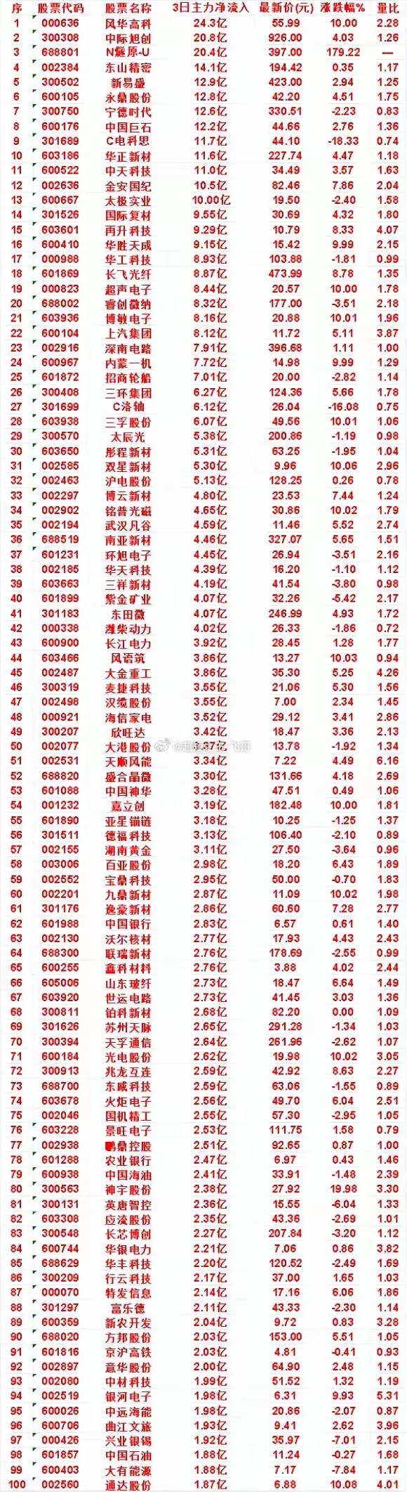 炸！3日主力净流入TOP100出炉！24.3亿巨资抢筹这只股！A股大资金进攻方向