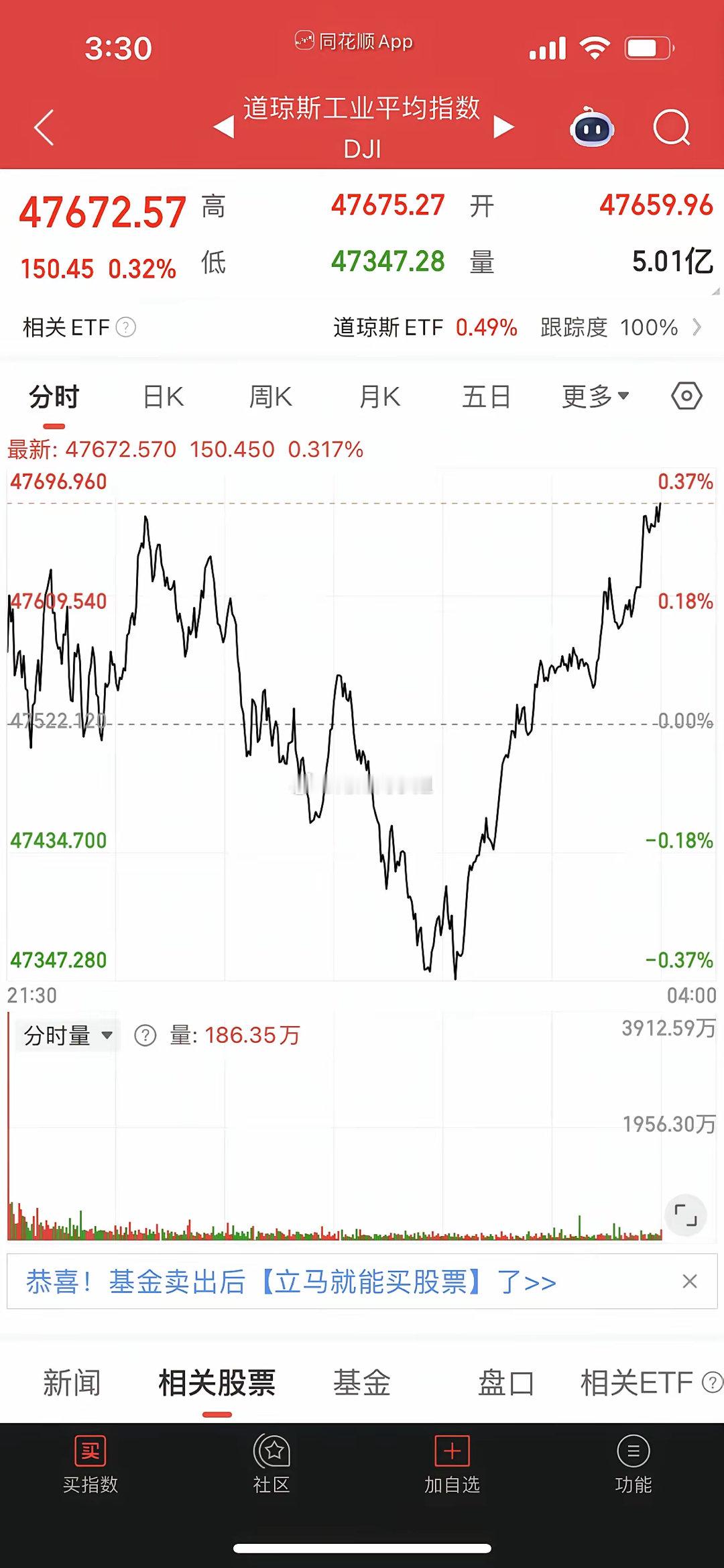 下周一A股又稳了，又是一个红色星期一，周末持仓的朋友这下赚大了。晚上美股再次上涨