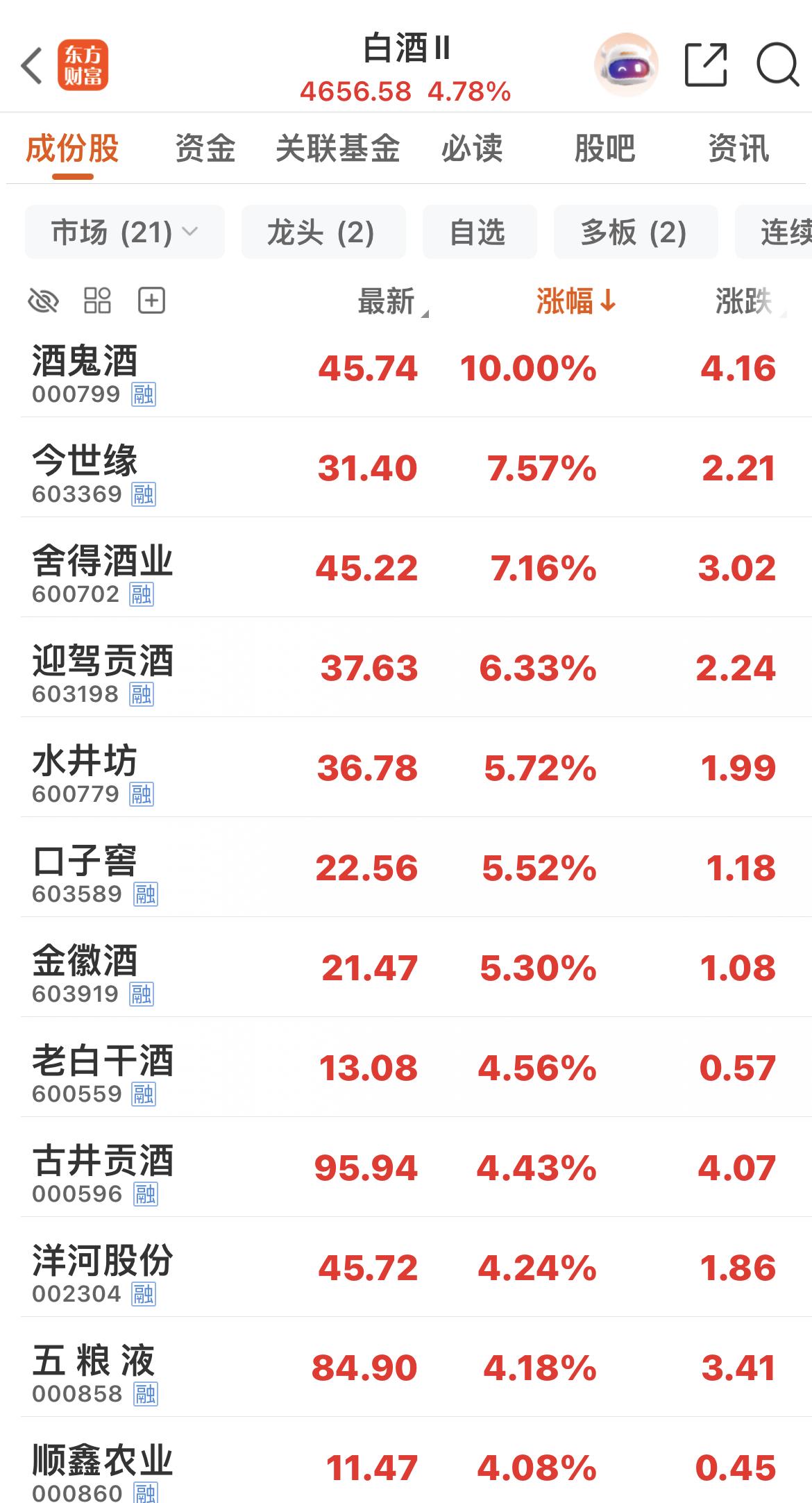 白酒板块大涨近5%！

酒鬼酒涨停！

白酒板块所有的个股全部上涨！
……………