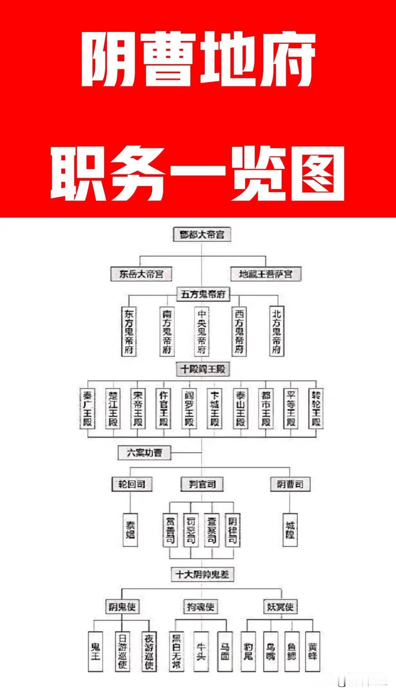 孟婆的原名：是泰媪；
黑无常的原名：是范无救；
白无常的原名：是谢必安；

如图