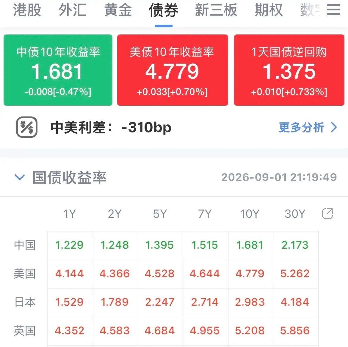 科技股遭血洗，美股盘前集体下挫，纳指期货跌幅1.4%，这是要完犊子的节奏了，美股