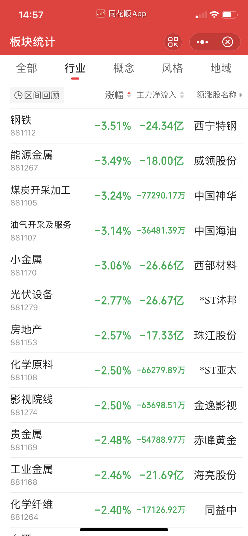好多板块是杀了又煎的。 ​​​
