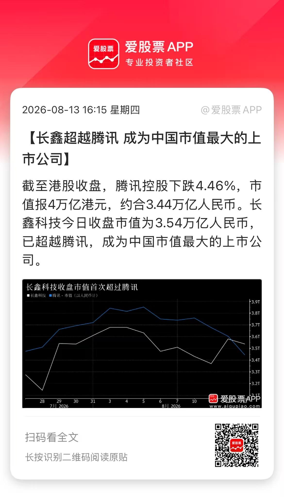 长鑫科技市值今日超越腾讯控股，成为大陆股王。这是第一次有硬科技公司成为第一！是不