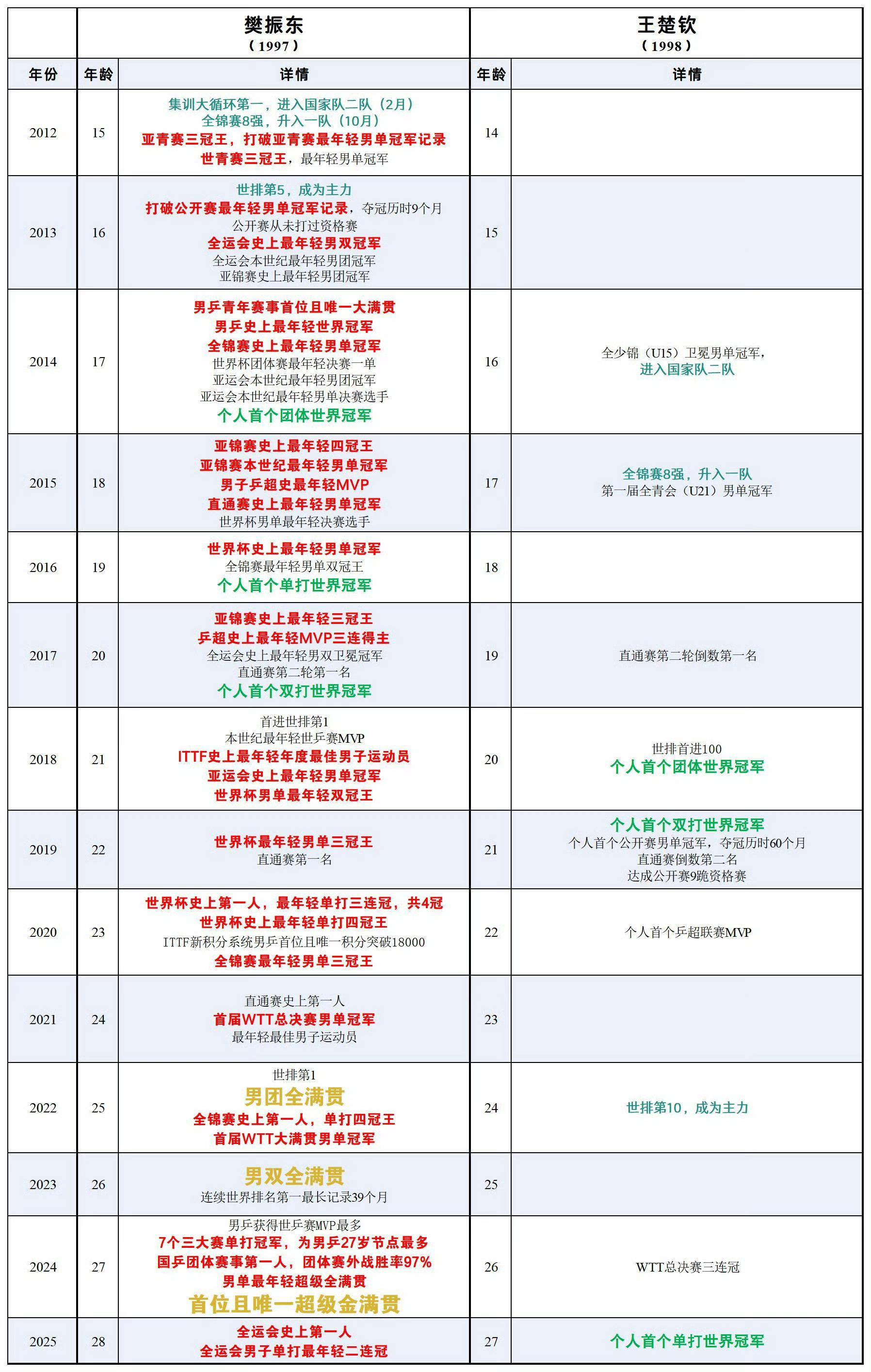 王楚钦称跟樊振东打出了自己的问题废话少说 是我没见过的🆕表 