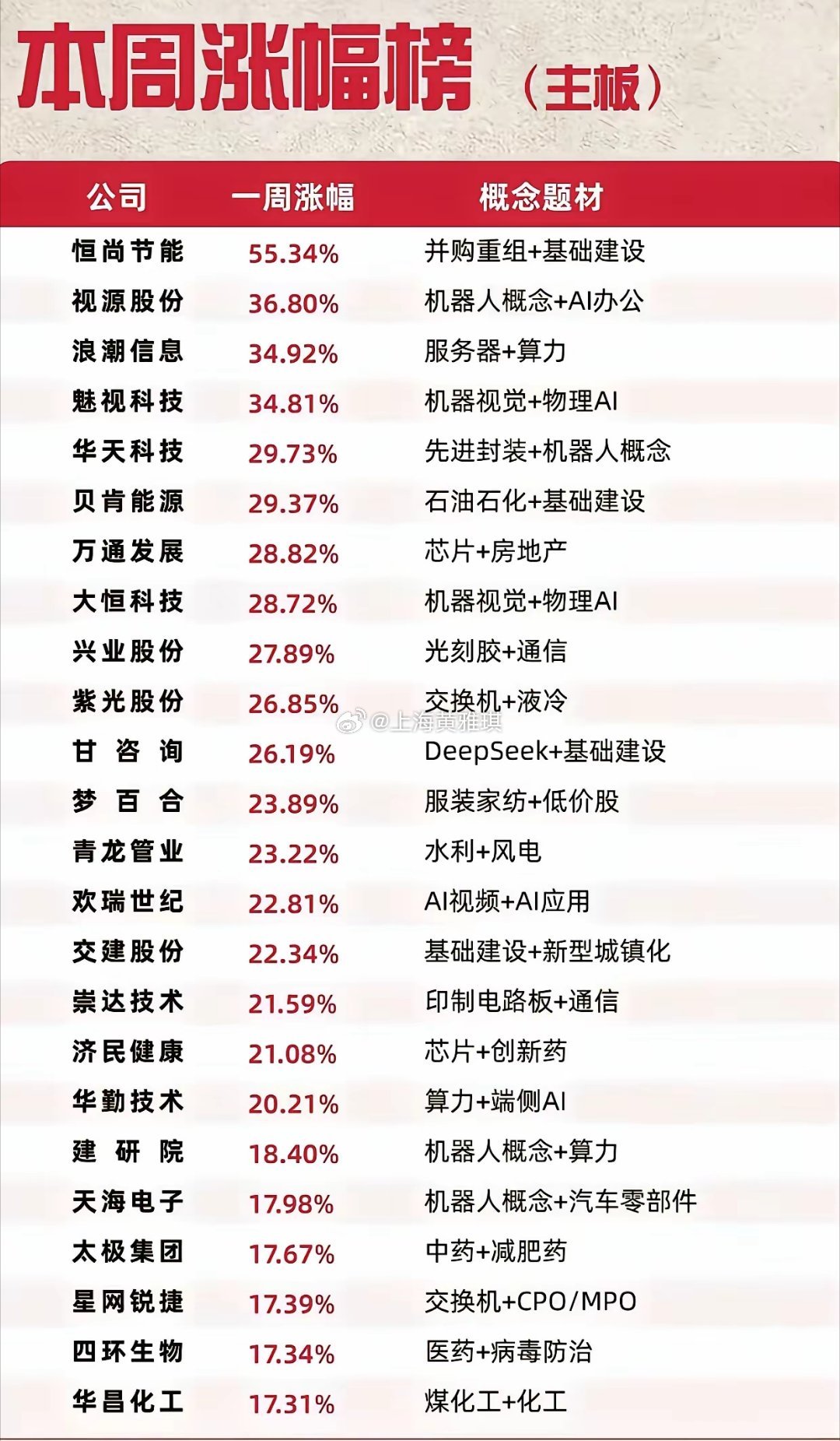 本周主板涨幅榜单清晰展现出市场热点走向，AI、算力、机器人相关科技品种成为领涨主