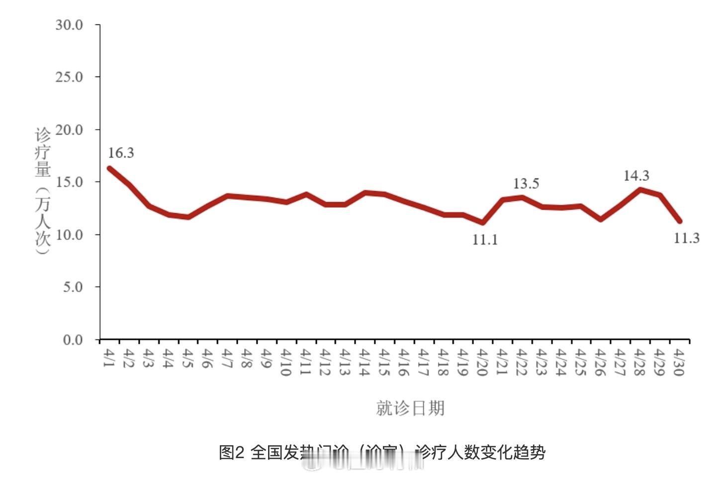 中国CDC发布了今年4月的新冠统计。1. 4月份全国发热门诊诊疗量，从月初的16