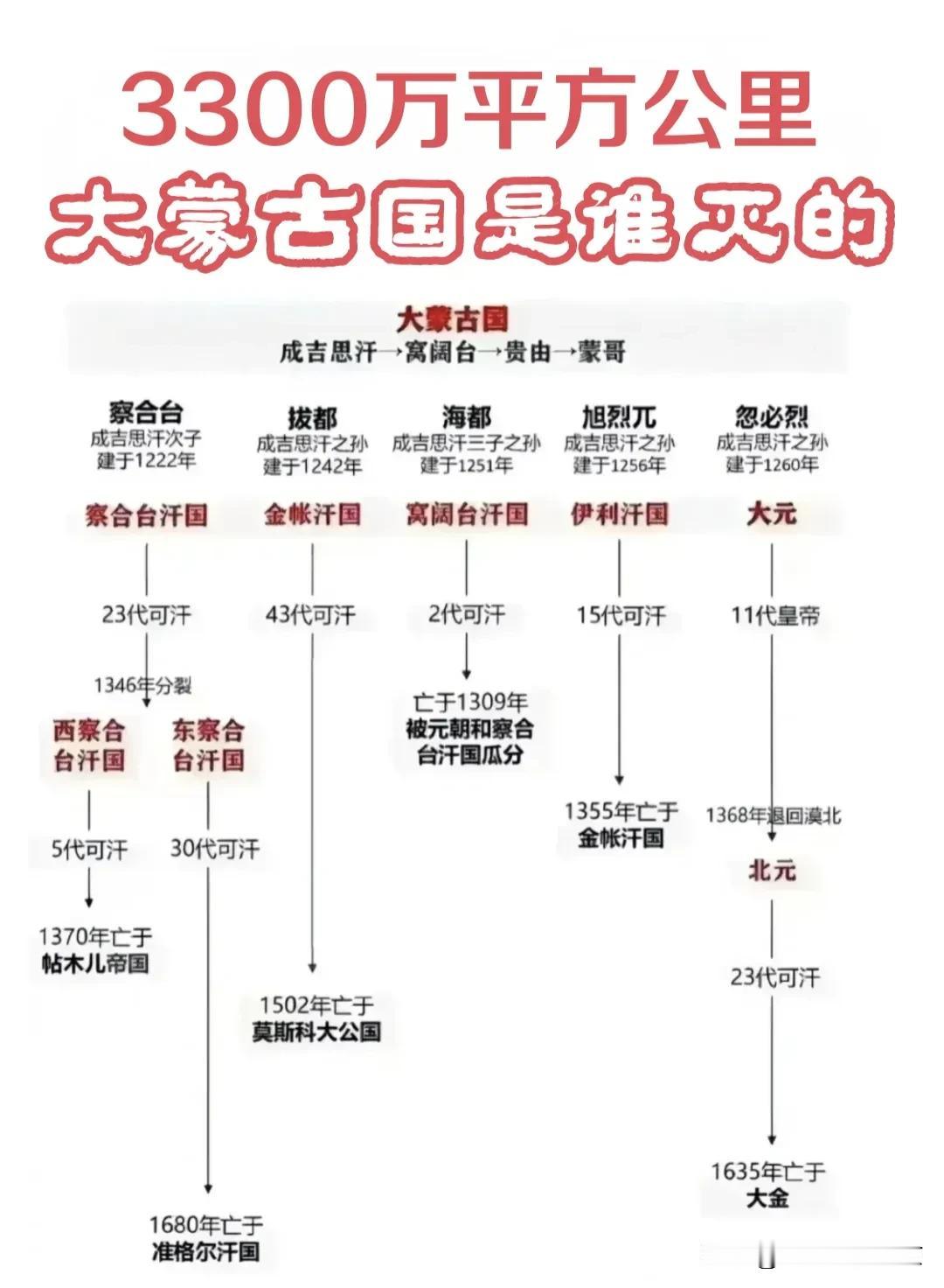 3300万平方公里的大蒙古国到底是被谁灭掉的？
成吉思汗建立的大蒙古国，是我国历
