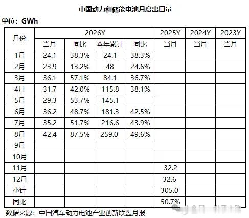 动力电池创新联盟：2026 年中国动力电池储能电池，产量，国内销量及出口量数据。