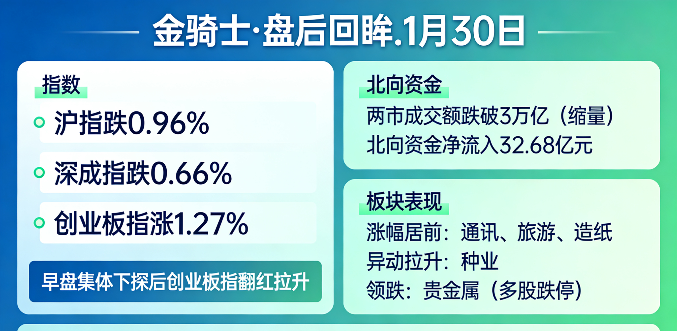 【金骑士·盘后回眸.1月30日】今日A股三大指数涨跌分化，沪指跌0.96%，深成