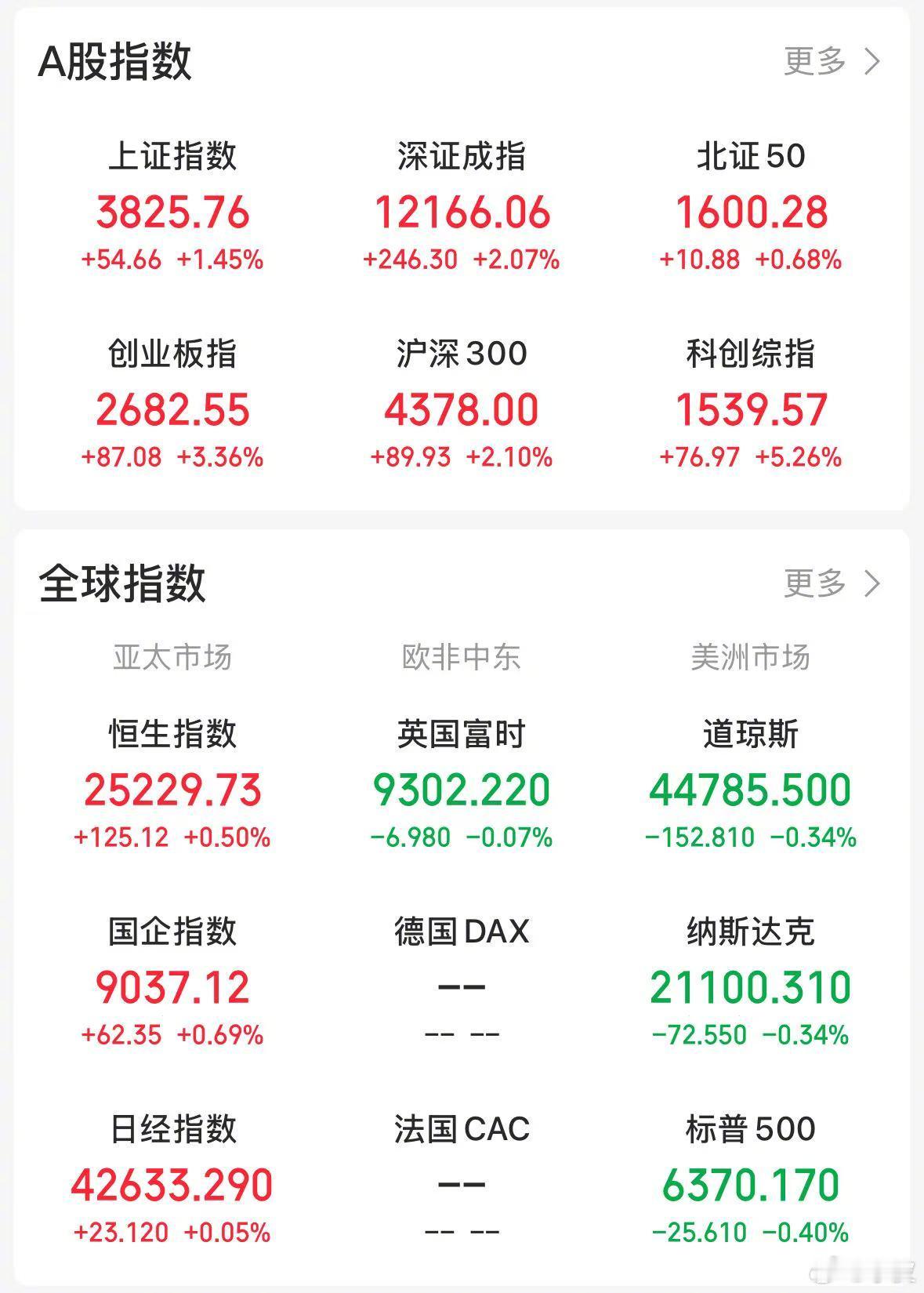 【今日看盘】寒武纪与贵州茅台的股价差别不到一个涨停板。今天开盘后，寒武纪一路高开
