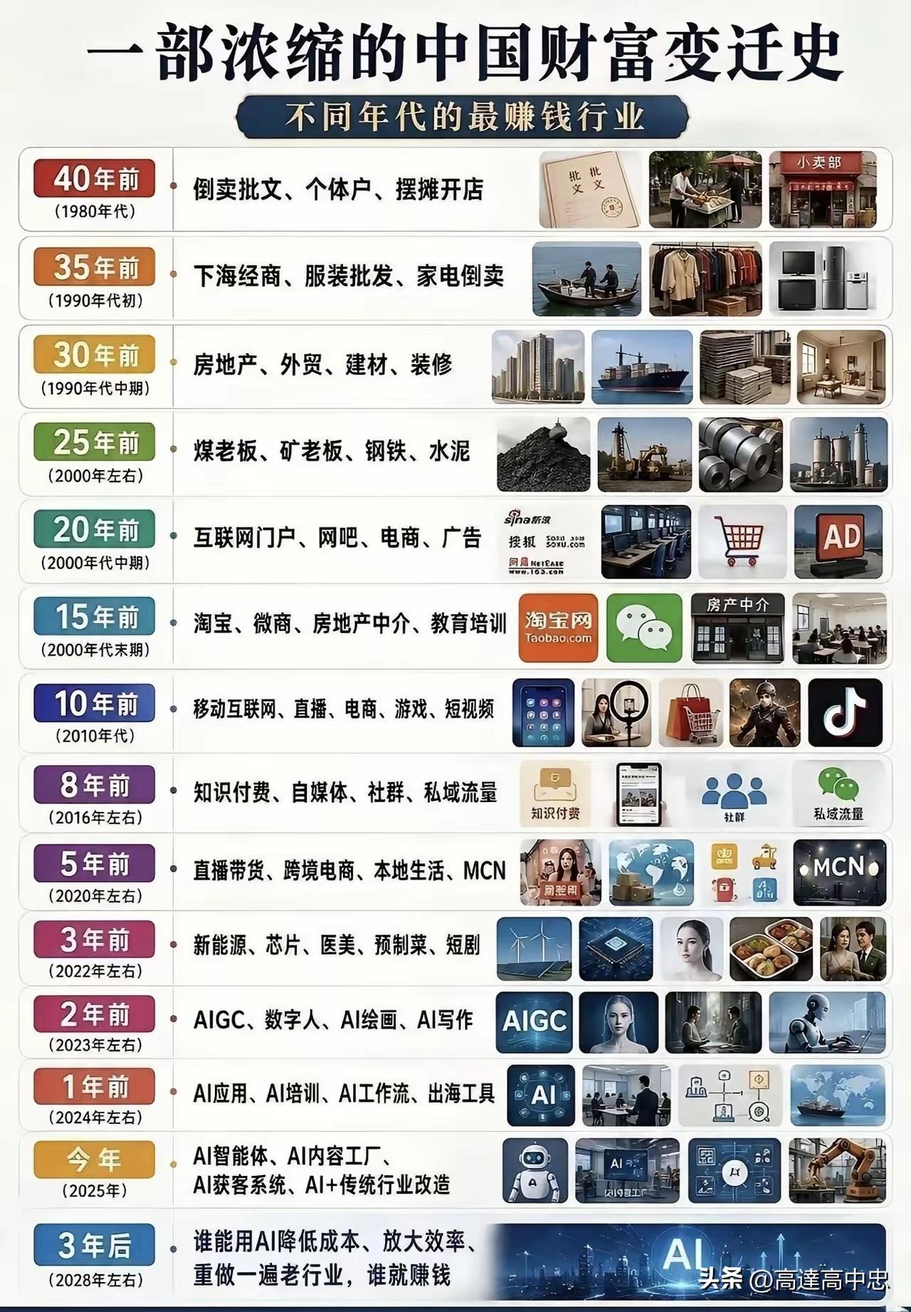 四十年中国造富史：风口轮流换，底层逻辑从未变
 
从改革开放初期的街边个体户，到