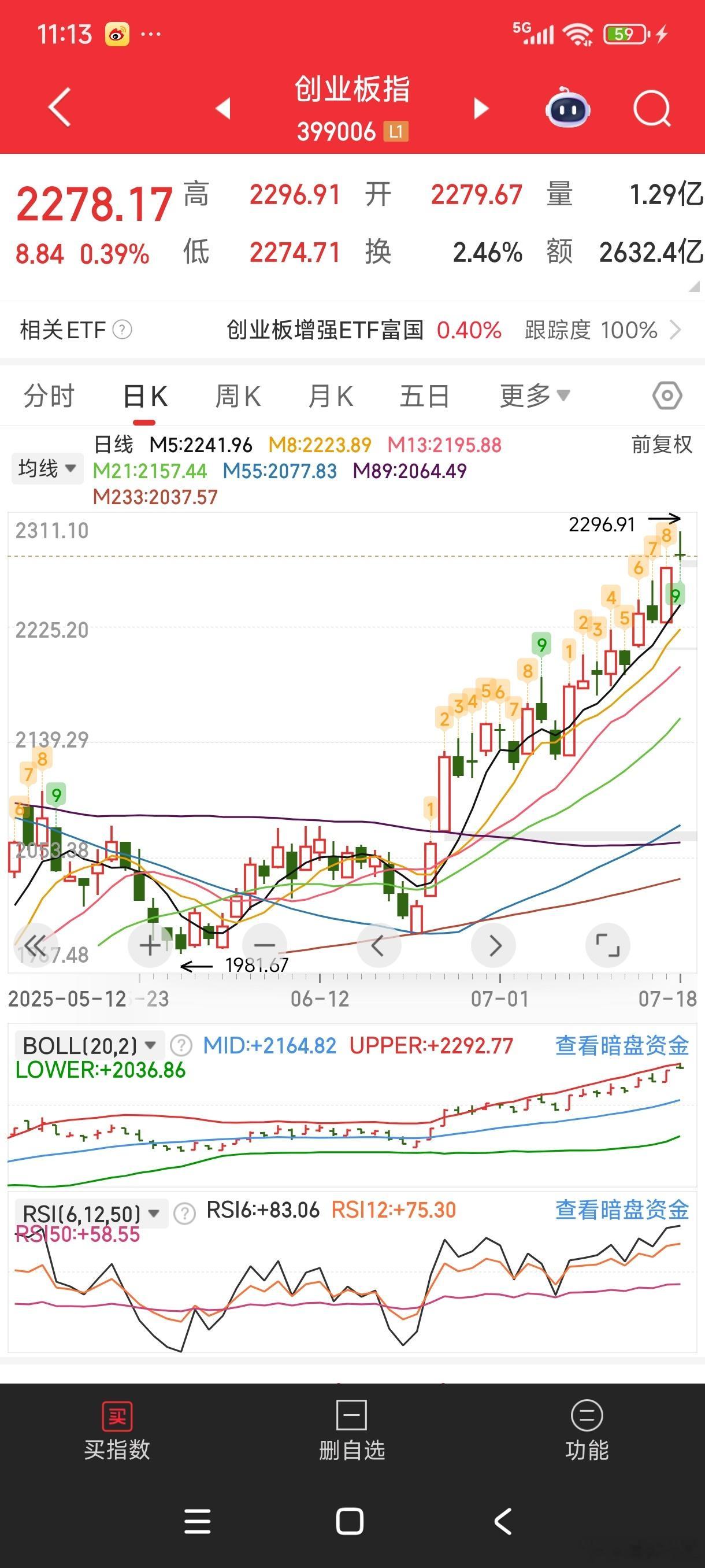 短期创业板指数有压力了。。。光拉指数后面回调感觉振幅也不会小，除非有其他板块顶上