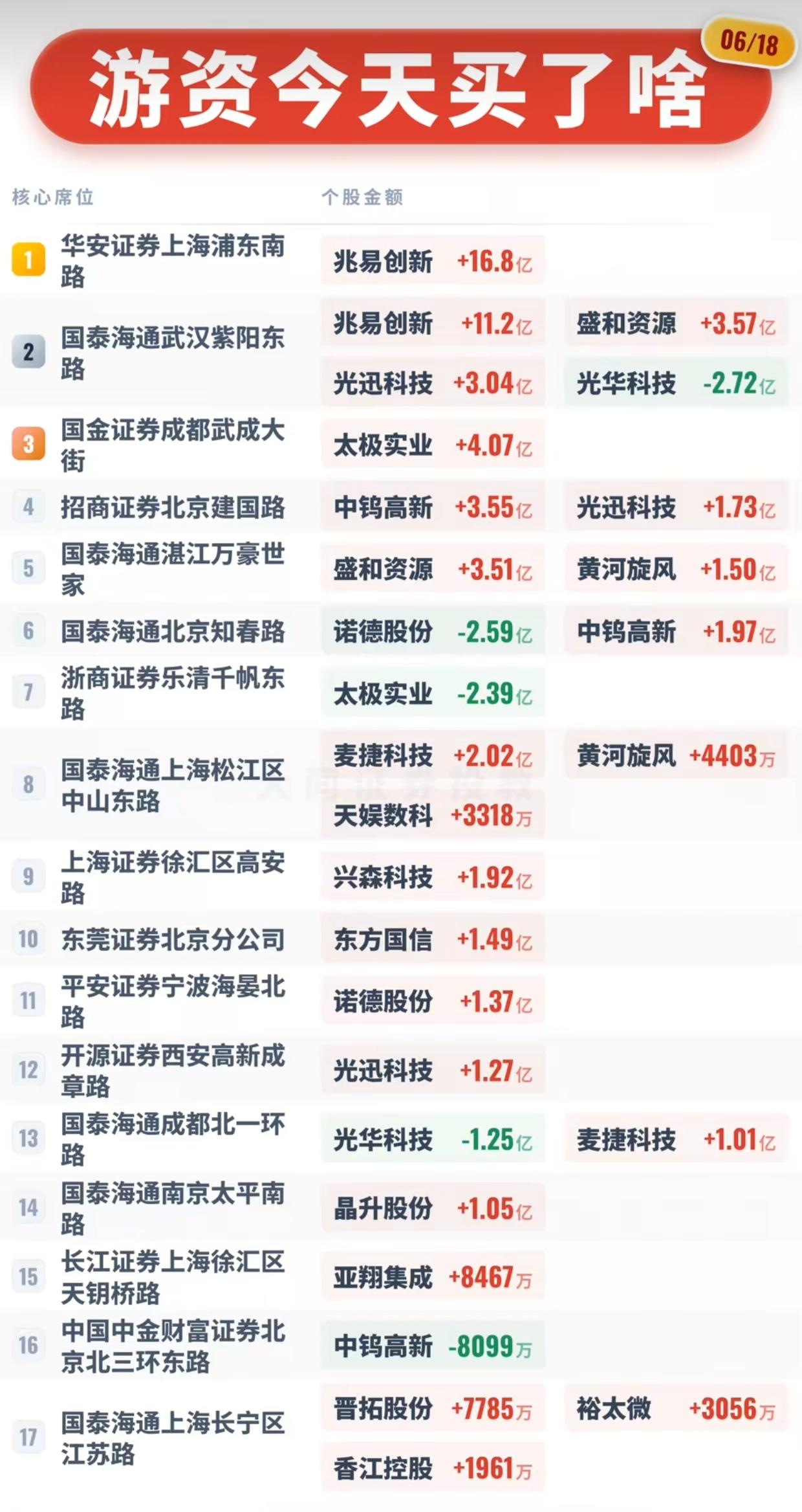 6.18龙虎榜曝光！游资重金狂扫兆易创新近28亿，存储、小金属成主攻方向

6月