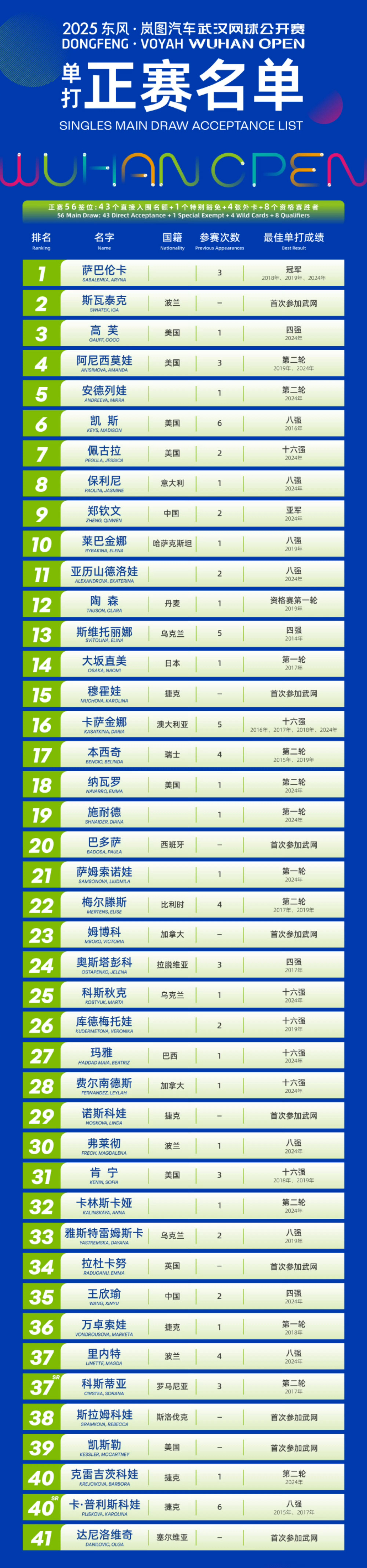 【萨巴伦卡、郑钦文确认出战武汉网球公开赛】官宣豪华阵容✨世界第一、三届赛会冠军萨