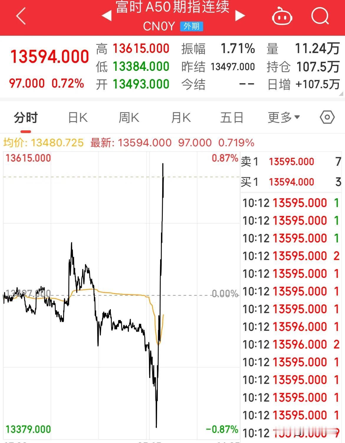 A50直线拉升！北证大涨5%，军工大涨近5%，指数全线上涨，创业板涨幅3%，
