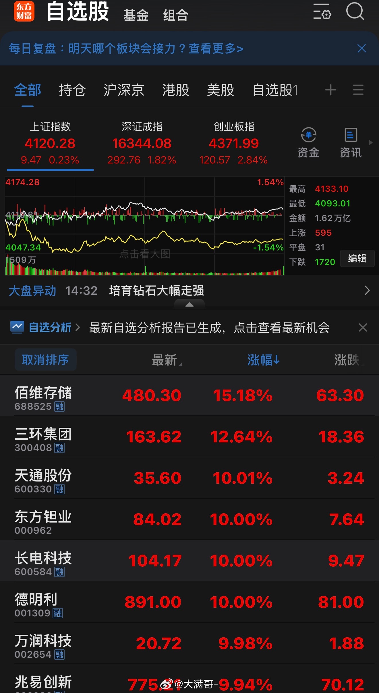 今天上证收4120.28点，微涨0.23%，看起来波澜不惊，实则是资金剧烈调仓的