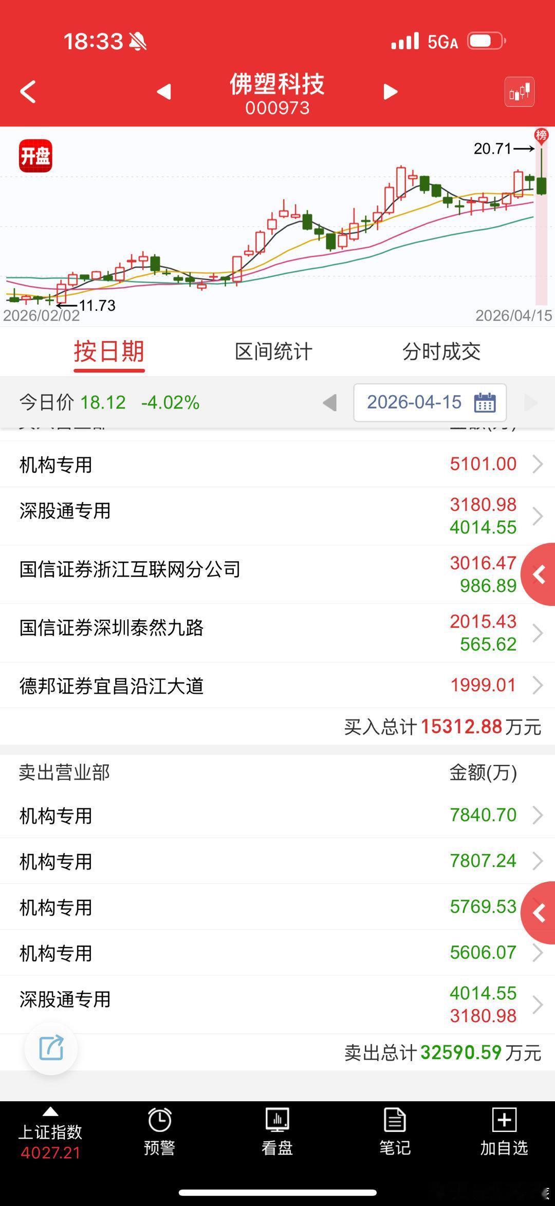 佛塑科技 sz000973[股票] 趋势运作了这么久，就等今天砸给点火和拉板资金
