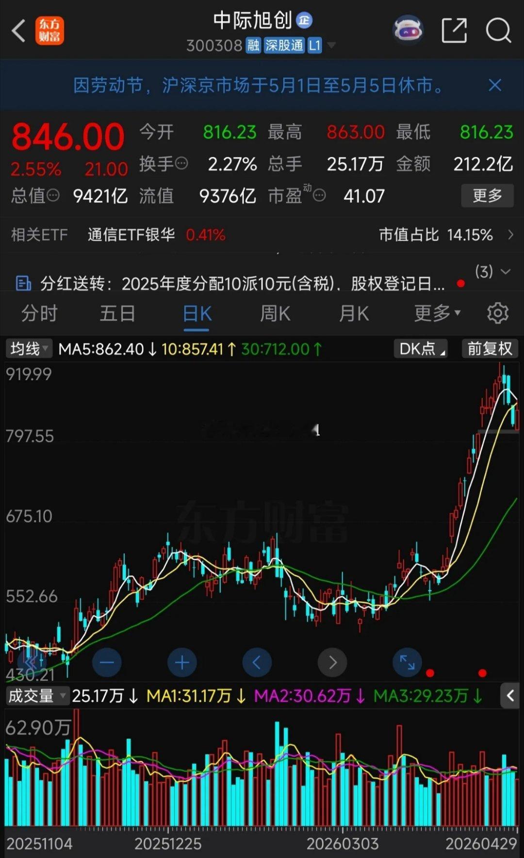 中际旭创缩量反抽，能否突破就看明天量能能否放大！旭创今天收盘846，涨了2.55