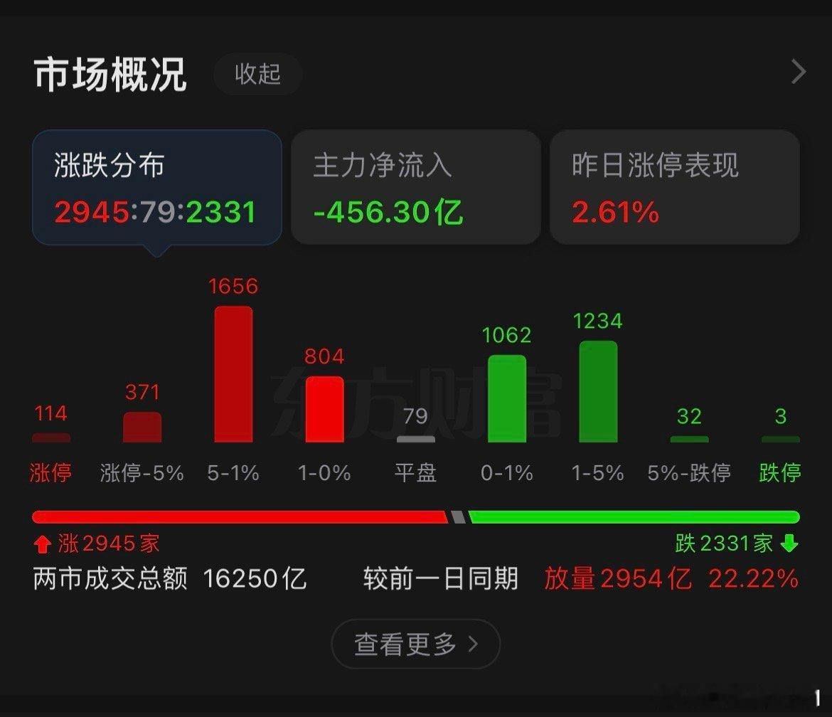 三路资金：游兵散勇和公募机构都是在干活的，唯独汪汪队这股资金在砸，下跌的基本都是