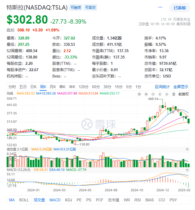 特斯拉总市值较最高位跌去36%  如果你是去年上半年买的特斯拉，现在还赚100%