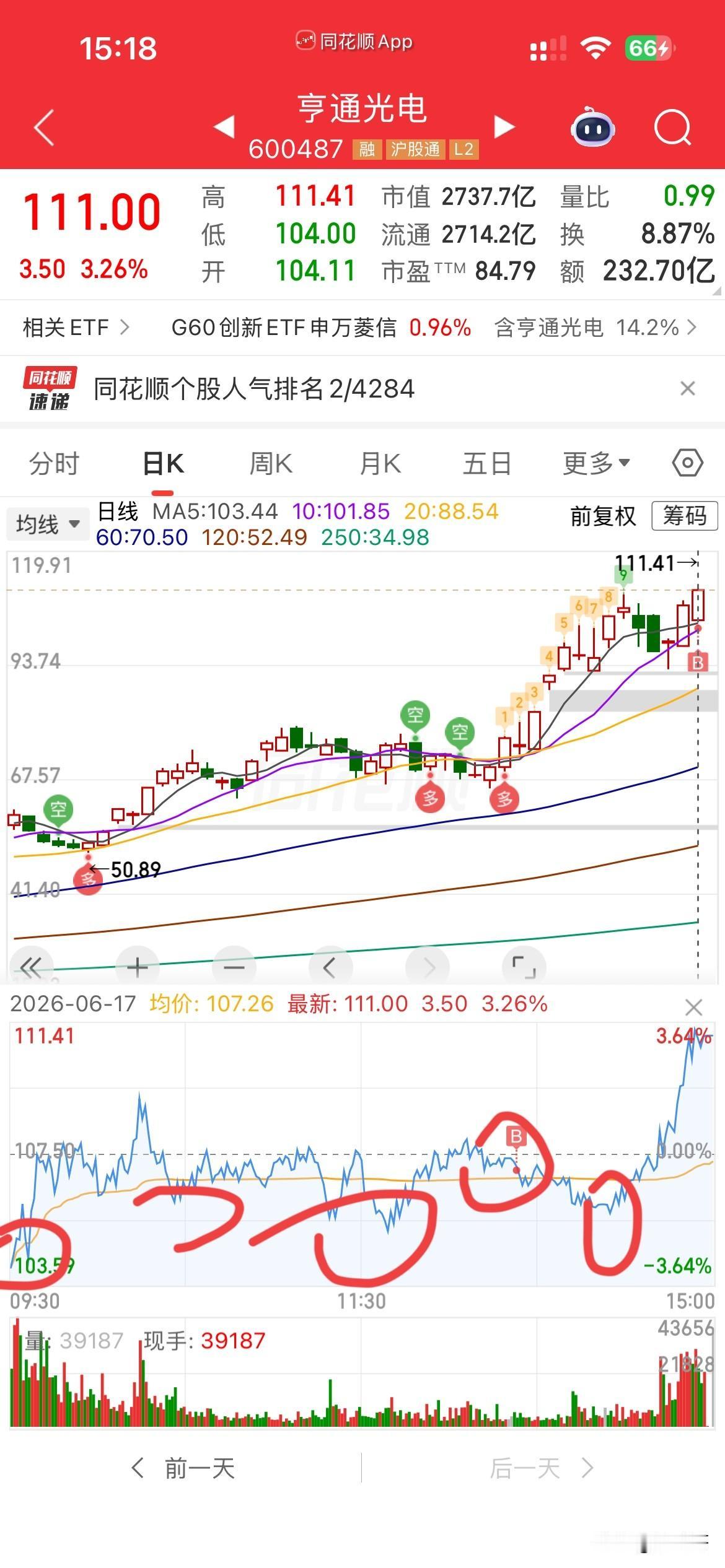大哥就是大哥，
果然不让散户失望，
今天亨通横盘震荡了一天，
有几次水下的机会，